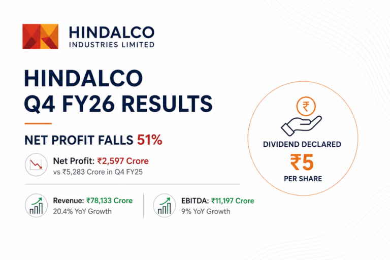 Hindalco Q4 FY26 Results: Profit Drops 51% Despite Record Revenue
