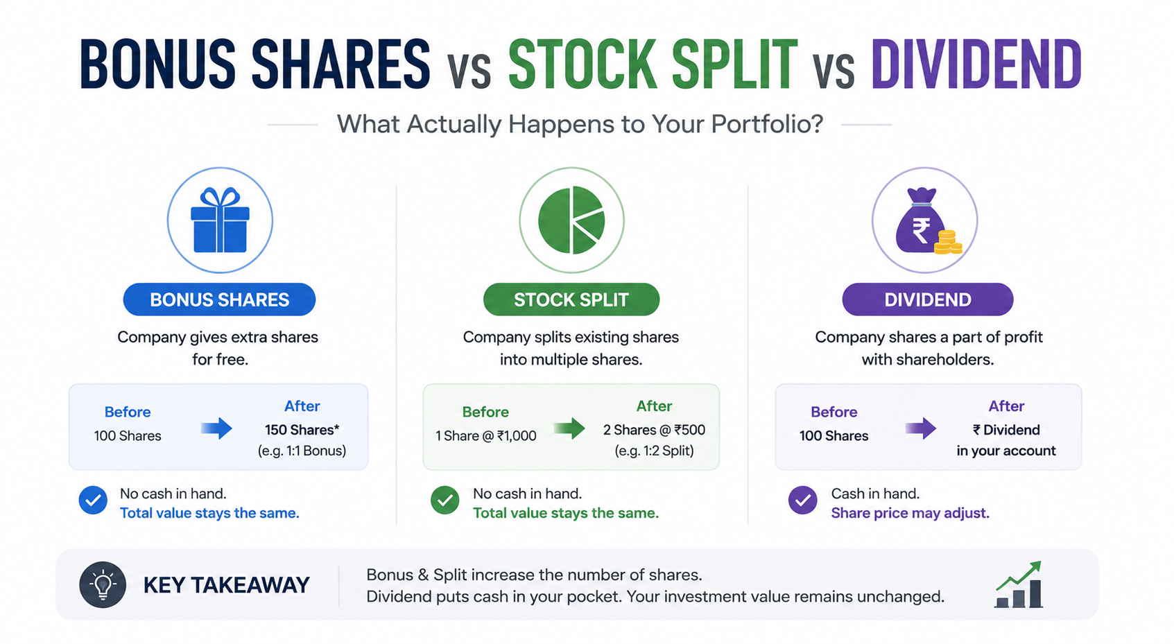 Bonus Shares vs Stock Split vs Dividend: What Actually Happens to Your Portfolio?