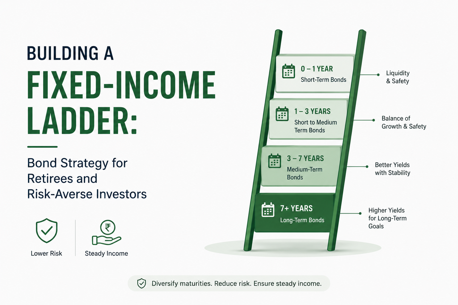 Building a Fixed-Income Ladder: Bond Strategy for Retirees and Risk-Averse Investors