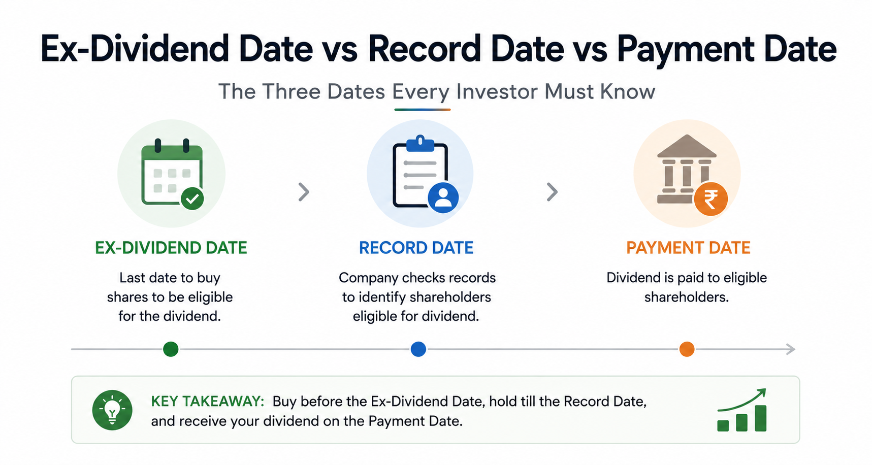 Ex-Dividend Date vs Record Date vs Payment Date: The Three Dates Every Investor Must Know