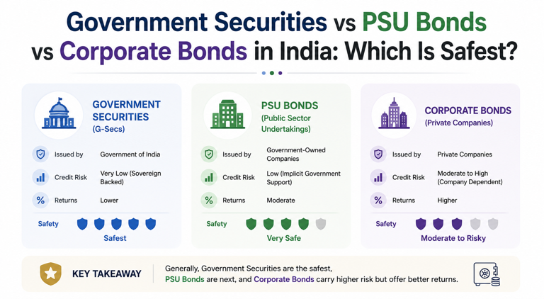 Government Securities vs PSU Bonds vs Corporate Bonds in India: Which Is Safest?