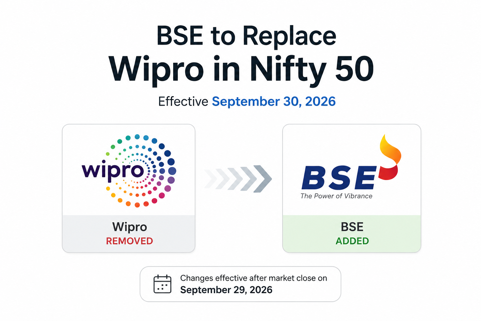 BSE to Replace Wipro in Nifty 50 From September 30