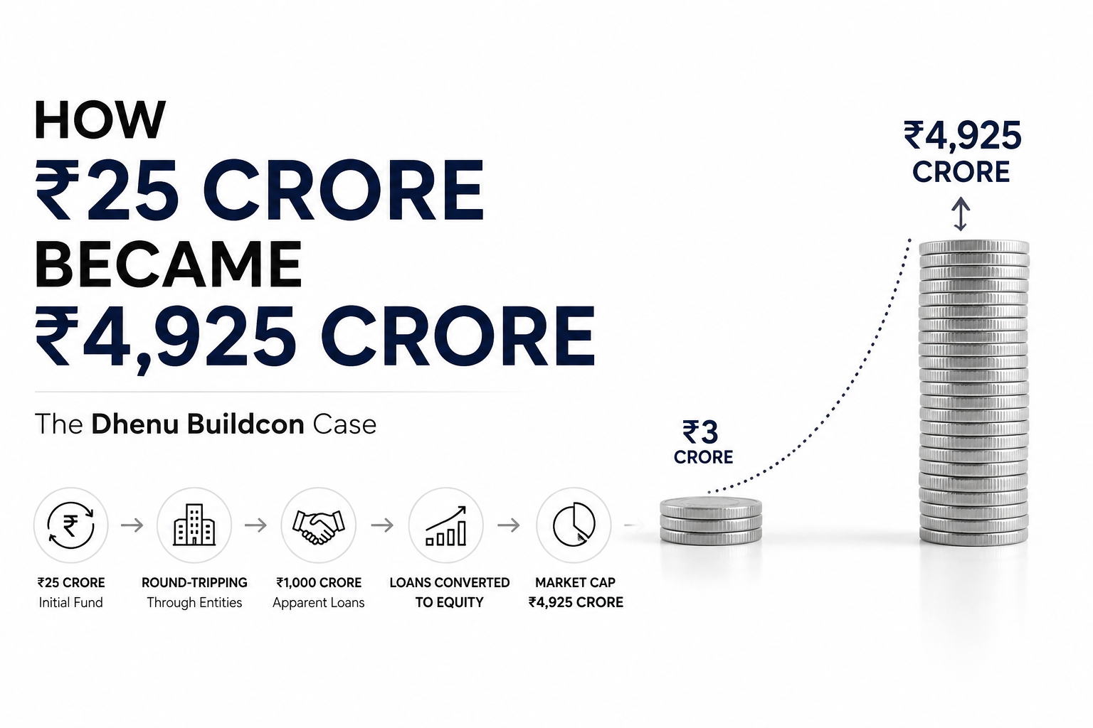 Dhenu Buildcon: How ₹25 Crore Became ₹4,925 Crore