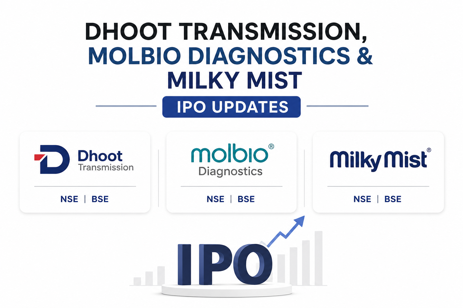 Dhoot Transmission, Molbio Diagnostics and Milky Mist IPO updates, including share price, GMP, listing price, NSE, BSE, date and listing time.
