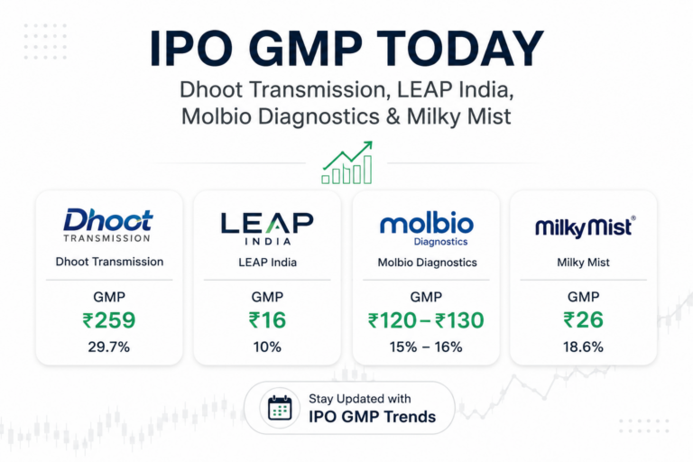 IPO GMP Today: Dhoot Transmission, LEAP India, Molbio Diagnostics and Milky Mist