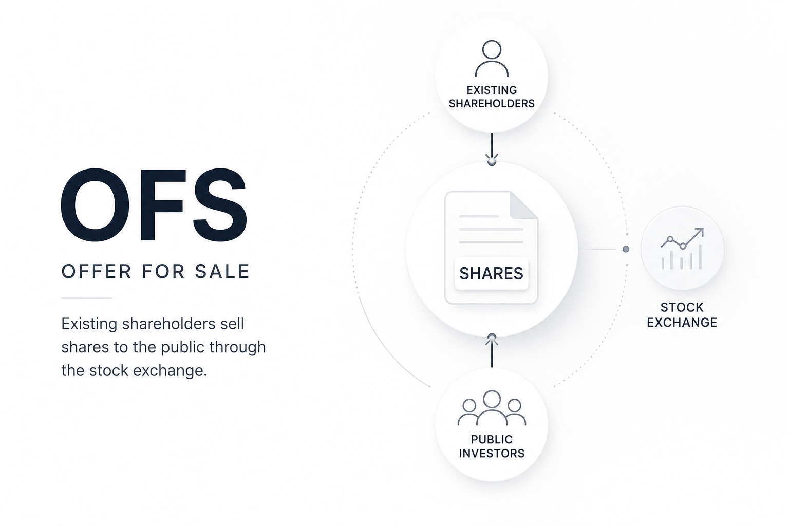 OFS in Share Market: Meaning, Process, Benefits & Risks
