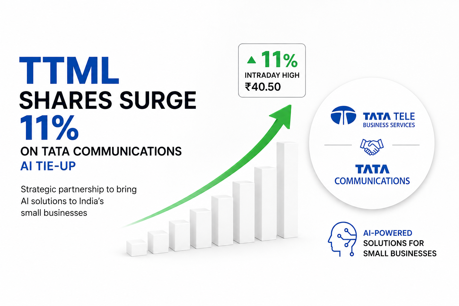 TTML Shares Surge 11% on Tata Communications AI Tie-Up