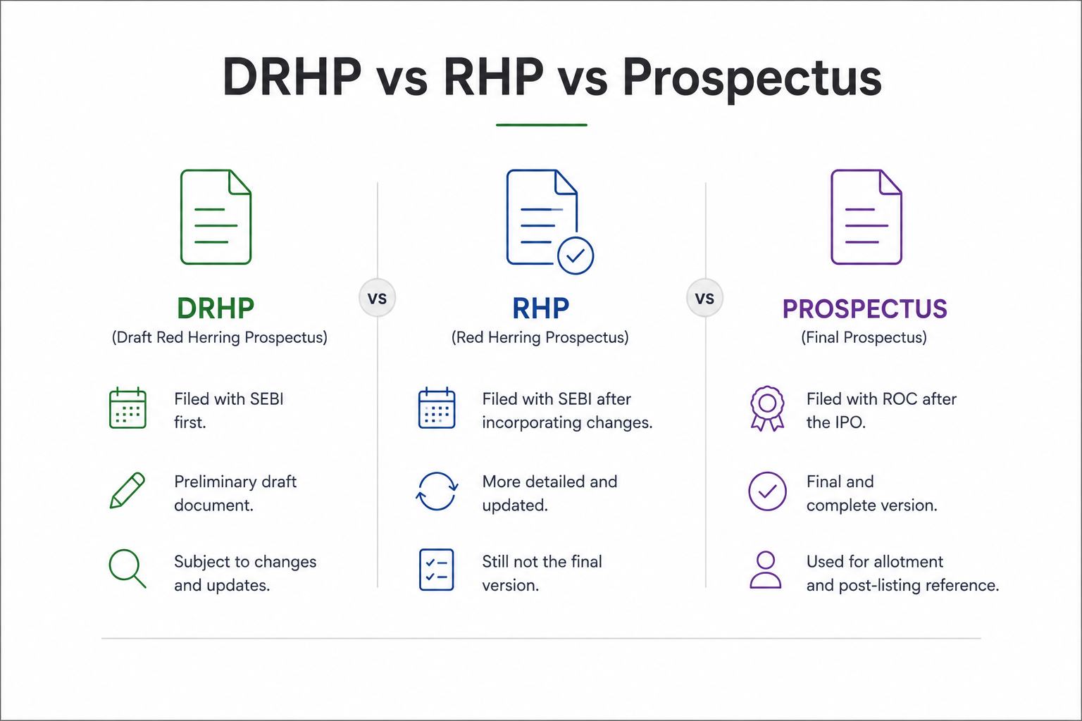 DRHP vs RHP vs Prospectus: