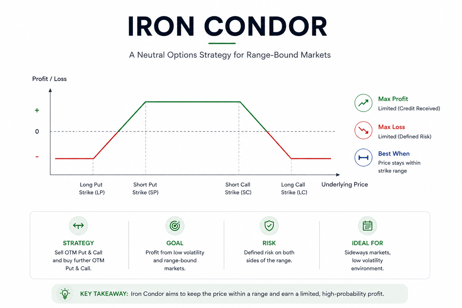 Iron Condor