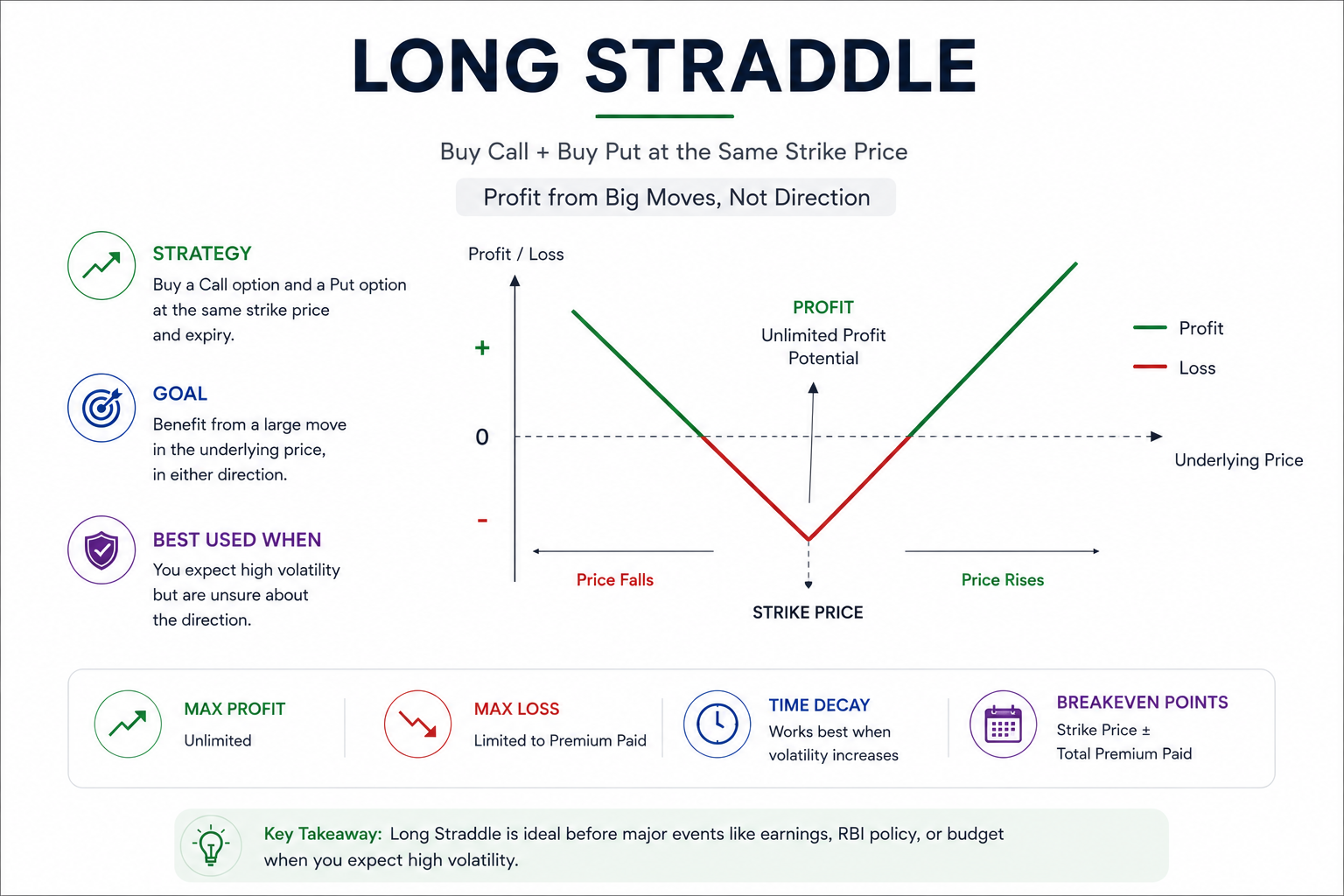 Long Straddle