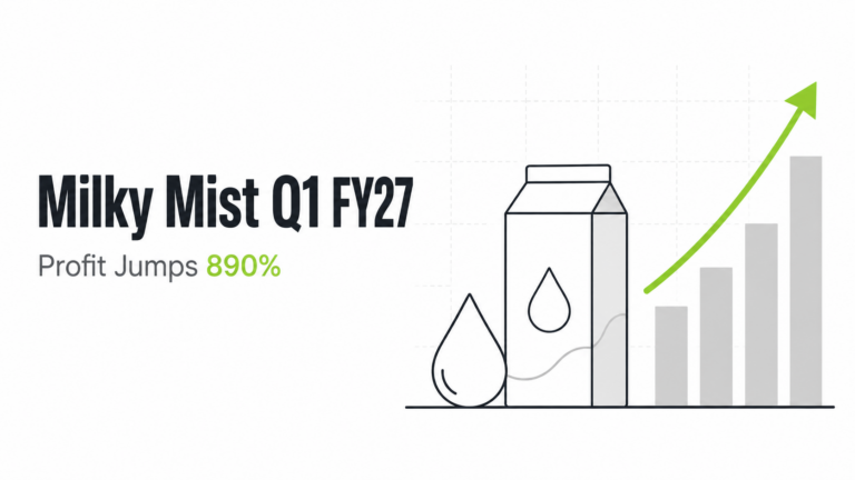 Milky Mist Q1 FY27 Results: Profit Jumps 890% as Revenue Rises 44%