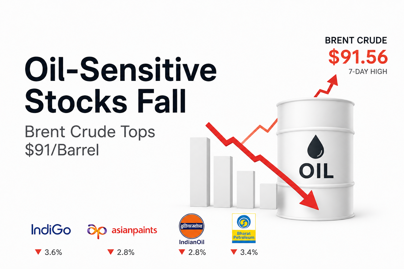 Oil-Sensitive Stocks Fall as Brent Crude Tops $91/Barrel