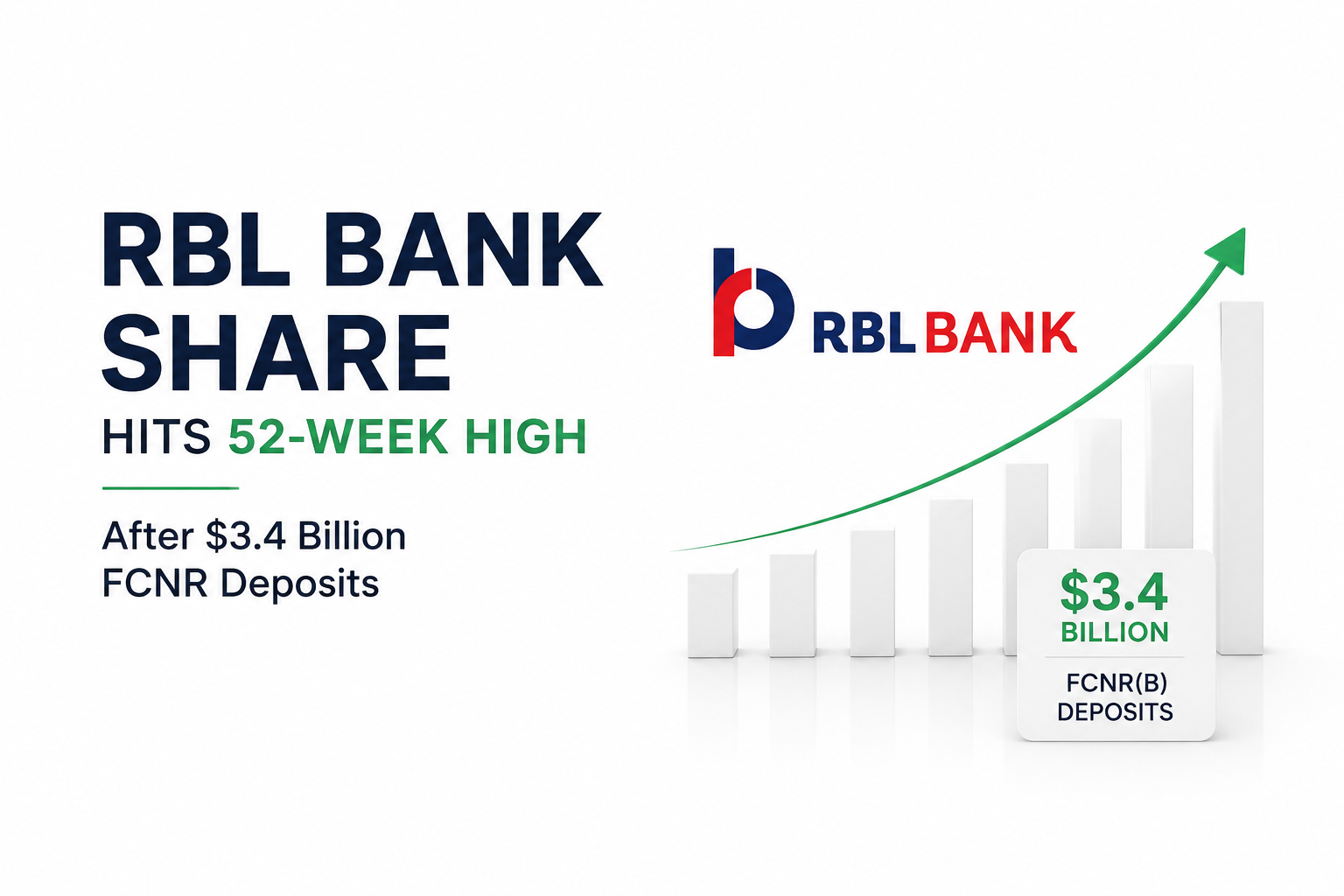 RBL Bank Share Hits 52-Week High on $3.4B Deposits