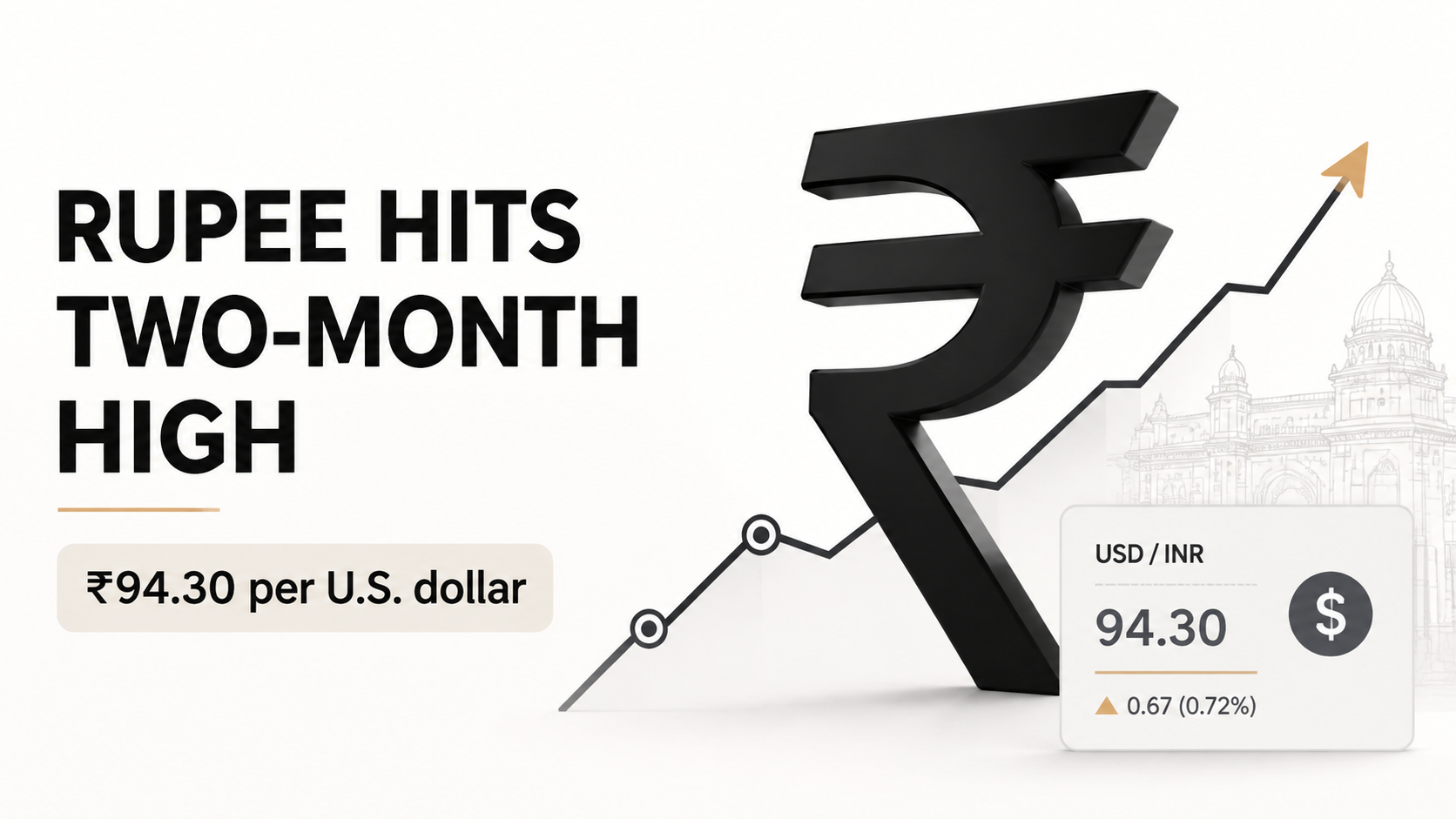 Rupee Hits Two-Month High, Opens 67 Paise Higher at 94.30 Against U.S. Dollar